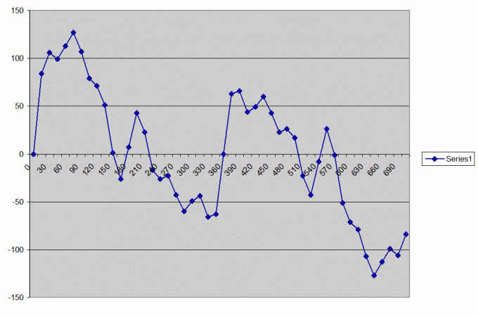 Arbitrary-waveform