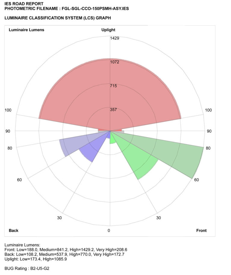 IES BUG Ratings