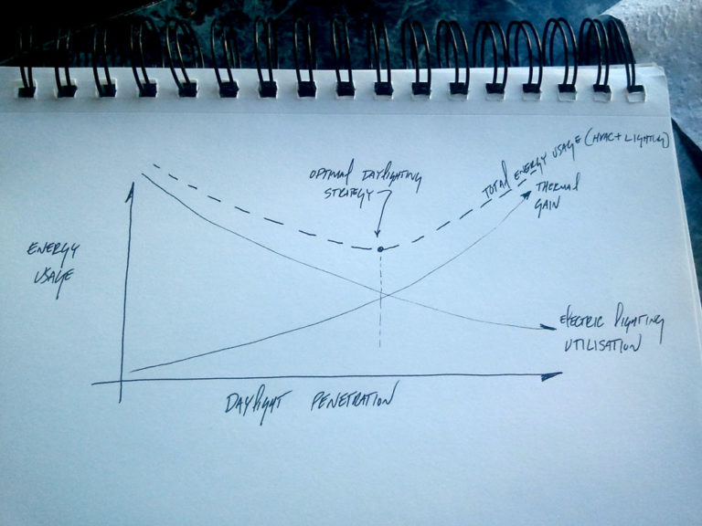 The challenge of daylighting design in one graph