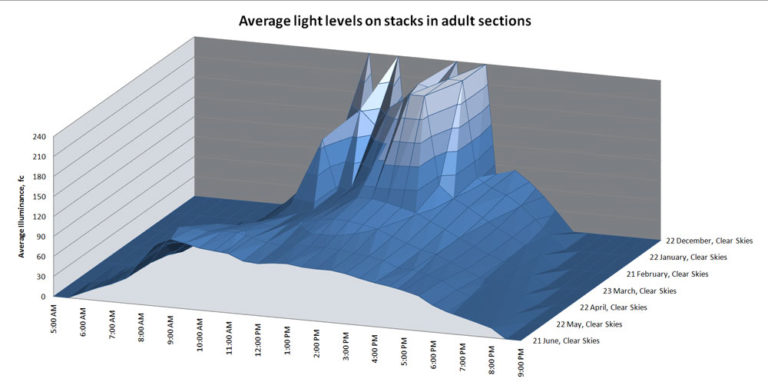 Incorporating Daylighting in Lighting Design: Part II